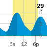 Albany tide chart for Friday, March 29, 2024