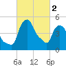 Albany tide chart for Saturday, March 2, 2024