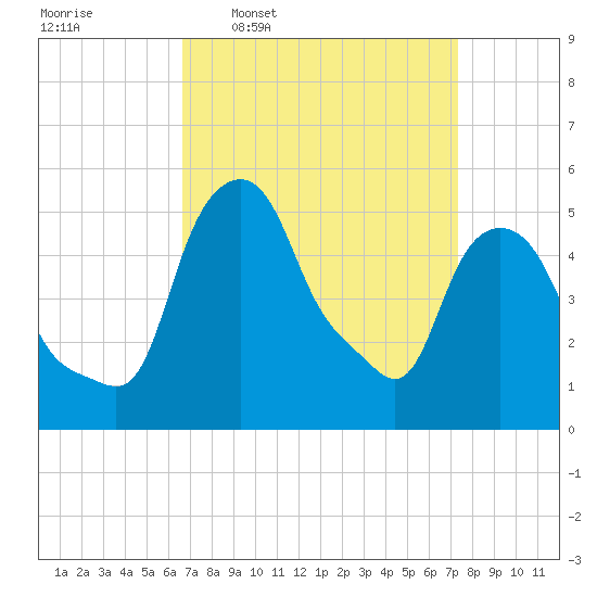 Albany tide chart for Saturday, March 30, 2024