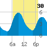 Albany tide chart for Saturday, March 30, 2024