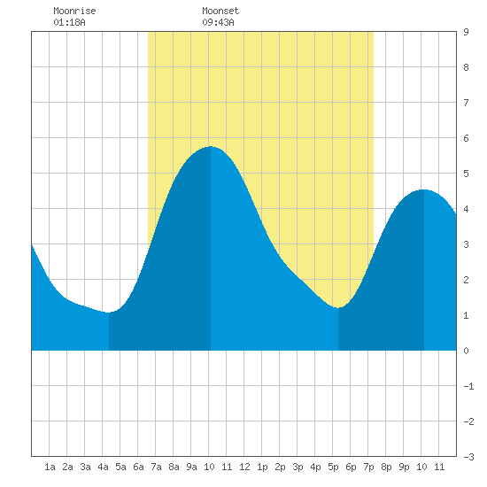 Albany tide chart for Sunday, March 31, 2024