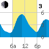 Albany tide chart for Sunday, March 3, 2024