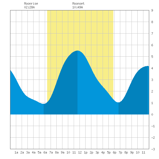 Albany tide chart for Monday, March 4, 2024