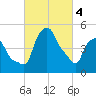 Albany tide chart for Monday, March 4, 2024