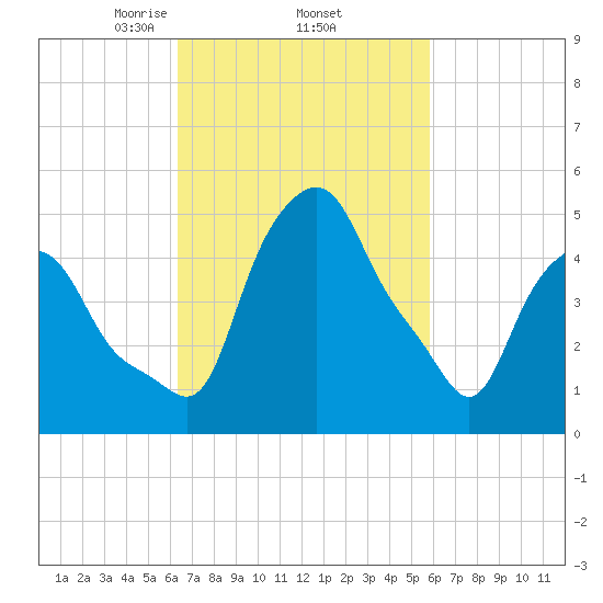 Albany tide chart for Tuesday, March 5, 2024
