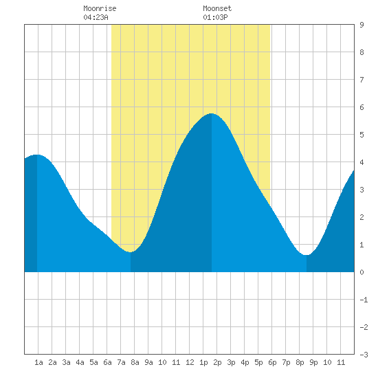Albany tide chart for Wednesday, March 6, 2024
