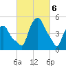 Albany tide chart for Wednesday, March 6, 2024