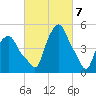 Albany tide chart for Thursday, March 7, 2024