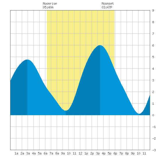 Albany tide chart for Friday, March 8, 2024