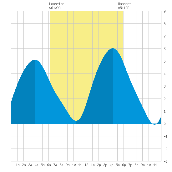 Albany tide chart for Saturday, March 9, 2024