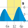 Albany tide chart for Saturday, March 9, 2024