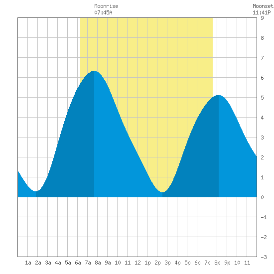 Albany tide chart for Thursday, April 11, 2024