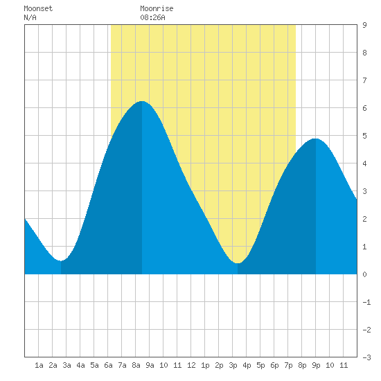 Albany tide chart for Friday, April 12, 2024