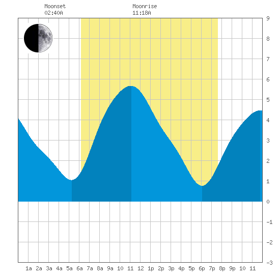 Albany tide chart for Monday, April 15, 2024