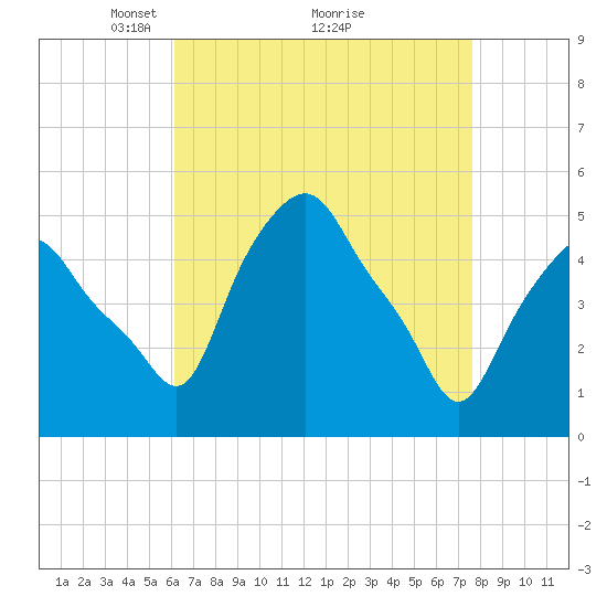 Albany tide chart for Tuesday, April 16, 2024