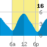 Albany tide chart for Tuesday, April 16, 2024