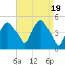 Albany tide chart for Friday, April 19, 2024