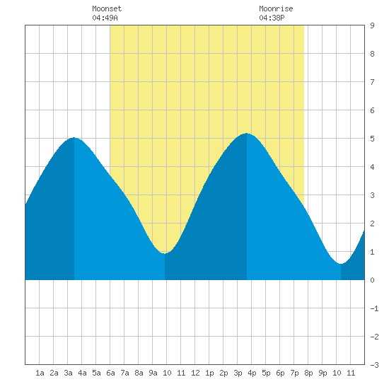 Albany tide chart for Saturday, April 20, 2024