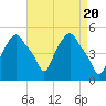 Albany tide chart for Saturday, April 20, 2024