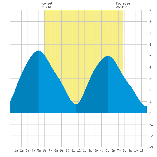 Albany tide chart for Monday, April 22, 2024
