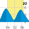 Albany tide chart for Monday, April 22, 2024