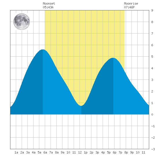 Albany tide chart for Tuesday, April 23, 2024