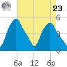 Albany tide chart for Tuesday, April 23, 2024