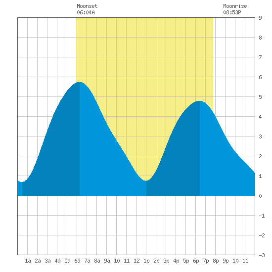 Albany tide chart for Wednesday, April 24, 2024