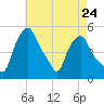 Albany tide chart for Wednesday, April 24, 2024