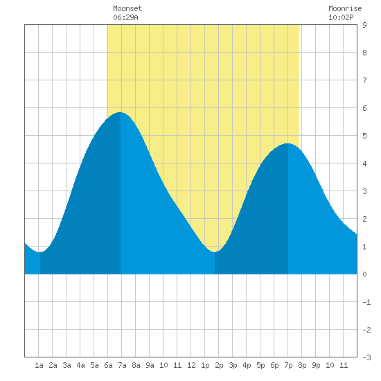 Albany tide chart for Thursday, April 25, 2024