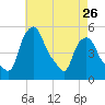 Albany tide chart for Friday, April 26, 2024