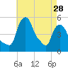 Albany tide chart for Sunday, April 28, 2024