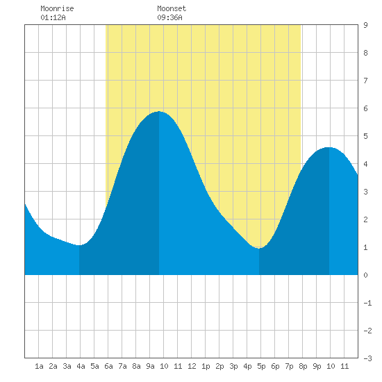 Albany tide chart for Monday, April 29, 2024