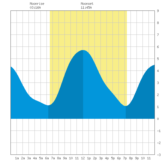 Albany tide chart for Tuesday, April 2, 2024