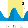 Albany tide chart for Tuesday, April 2, 2024