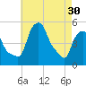 Albany tide chart for Tuesday, April 30, 2024