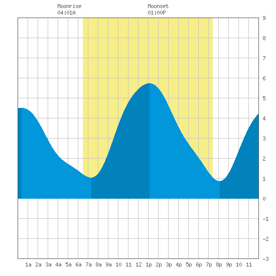 Albany tide chart for Wednesday, April 3, 2024