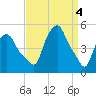 Albany tide chart for Thursday, April 4, 2024