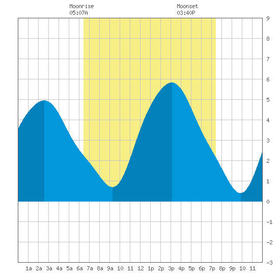 Albany tide chart for Friday, April 5, 2024