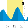 Albany tide chart for Friday, April 5, 2024