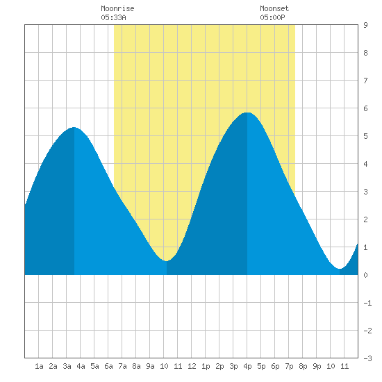 Albany tide chart for Saturday, April 6, 2024