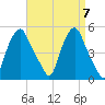 Albany tide chart for Sunday, April 7, 2024