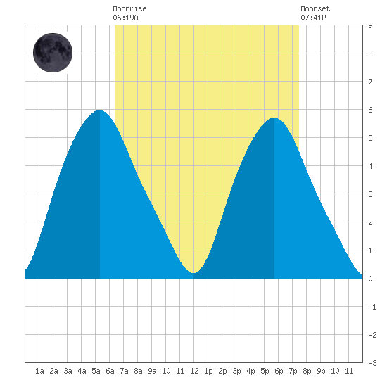 Albany tide chart for Monday, April 8, 2024
