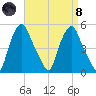 Albany tide chart for Monday, April 8, 2024