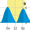 Albany tide chart for Tuesday, April 9, 2024