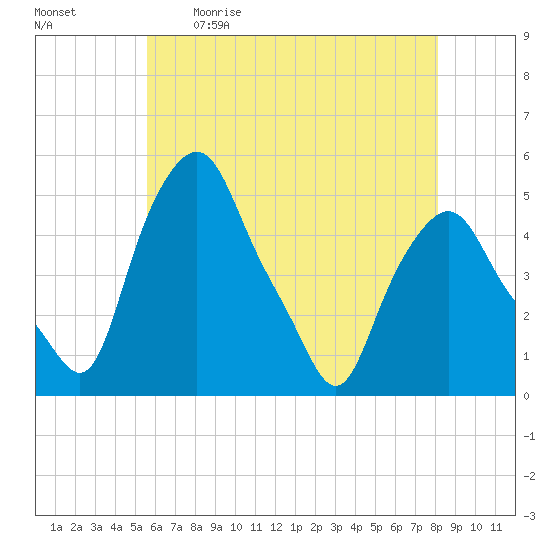 Albany tide chart for Saturday, May 11, 2024