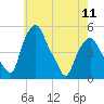 Albany tide chart for Saturday, May 11, 2024