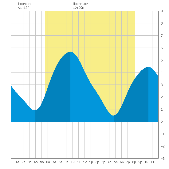 Albany tide chart for Monday, May 13, 2024