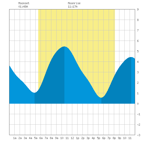 Albany tide chart for Tuesday, May 14, 2024