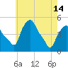 Albany tide chart for Tuesday, May 14, 2024